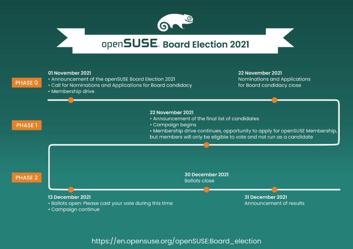 项目寻求 openSUSE 董事会选举的候选人